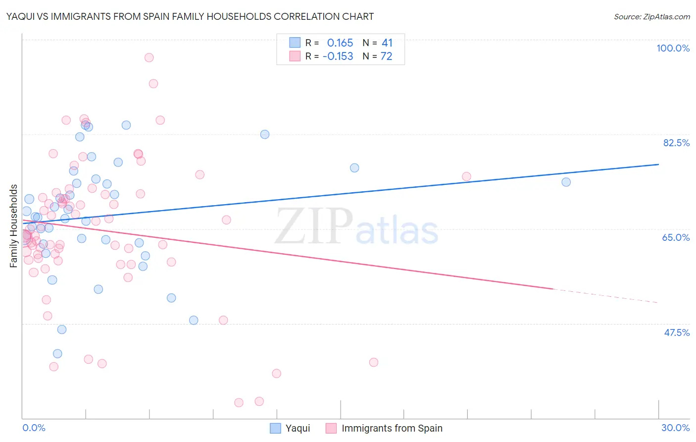 Yaqui vs Immigrants from Spain Family Households