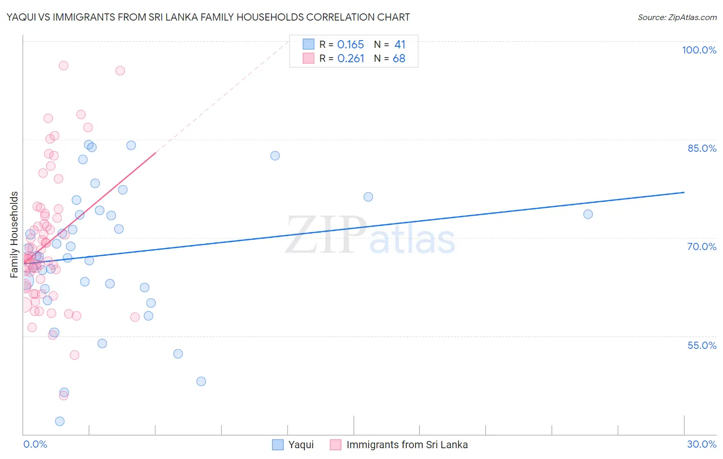 Yaqui vs Immigrants from Sri Lanka Family Households