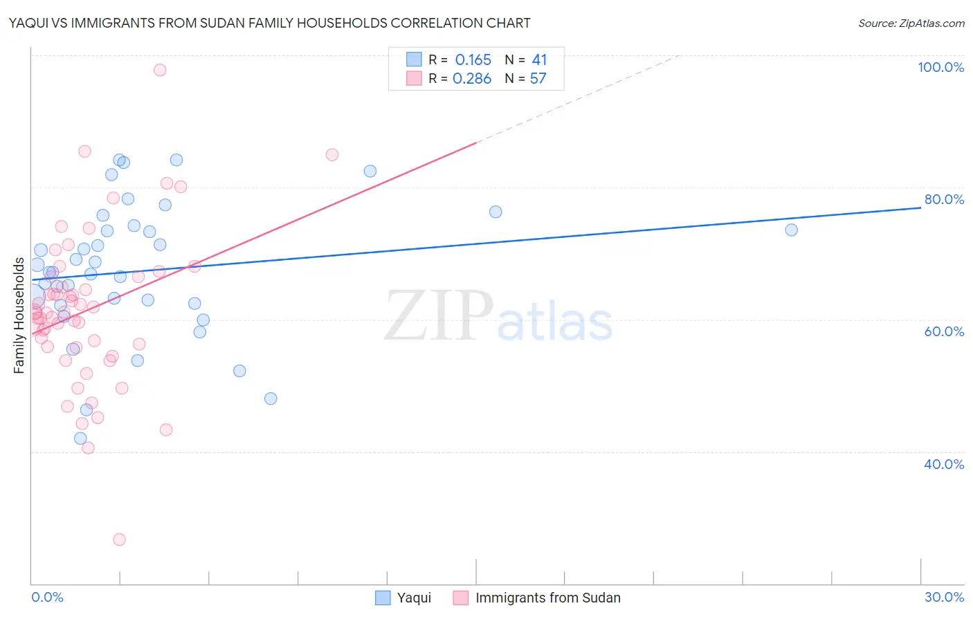 Yaqui vs Immigrants from Sudan Family Households