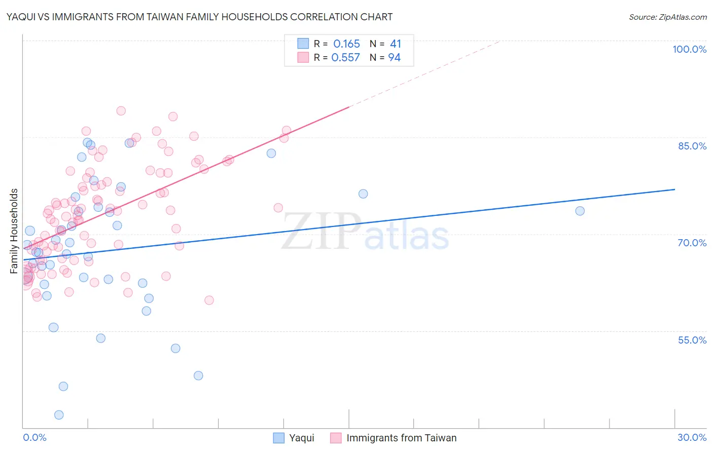 Yaqui vs Immigrants from Taiwan Family Households