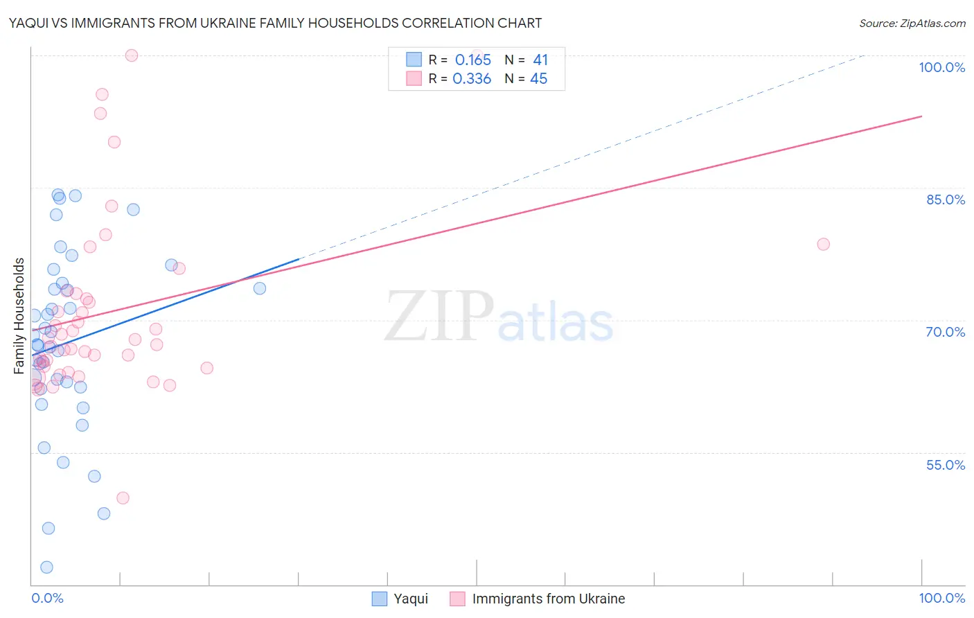 Yaqui vs Immigrants from Ukraine Family Households