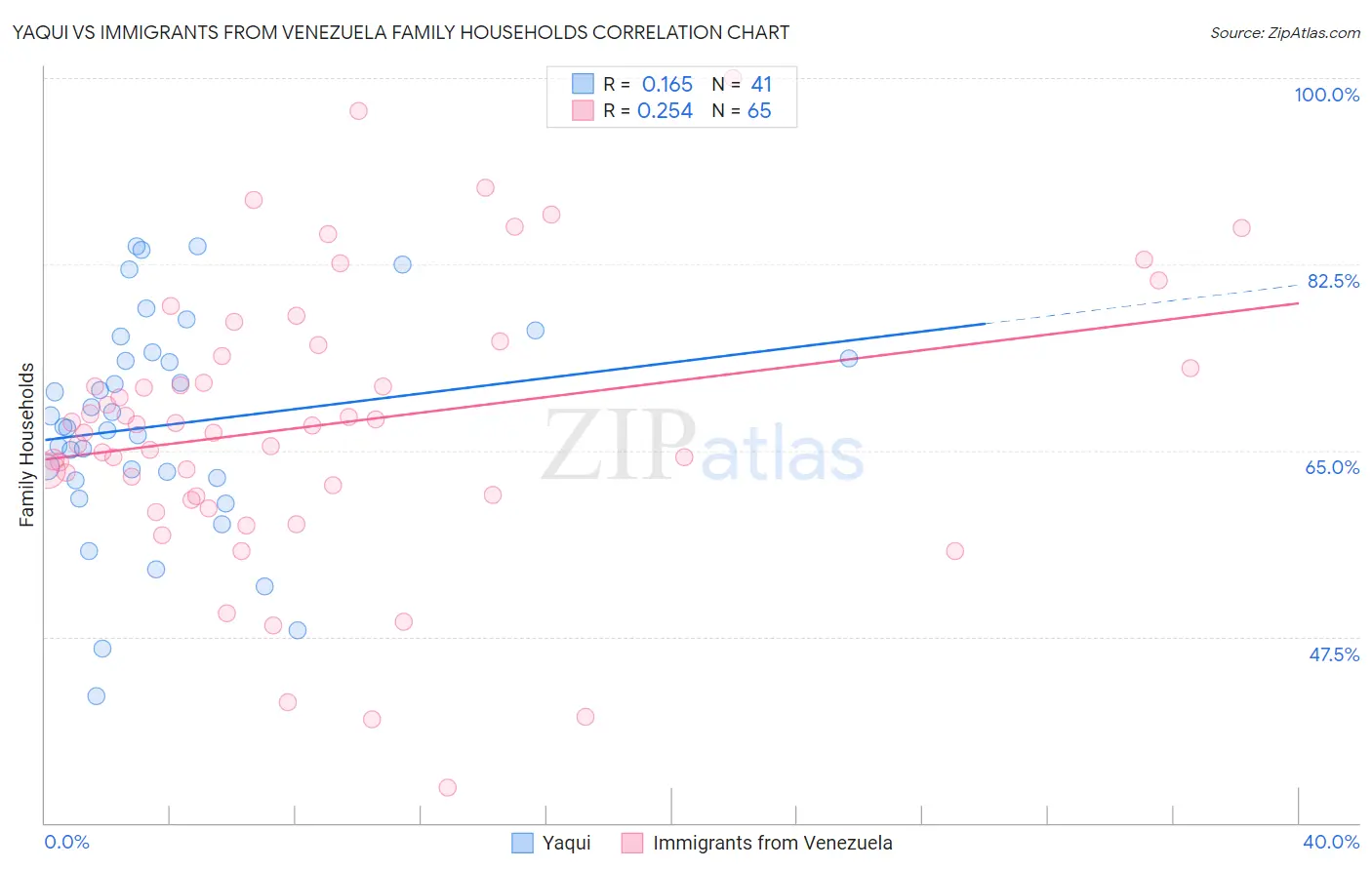 Yaqui vs Immigrants from Venezuela Family Households