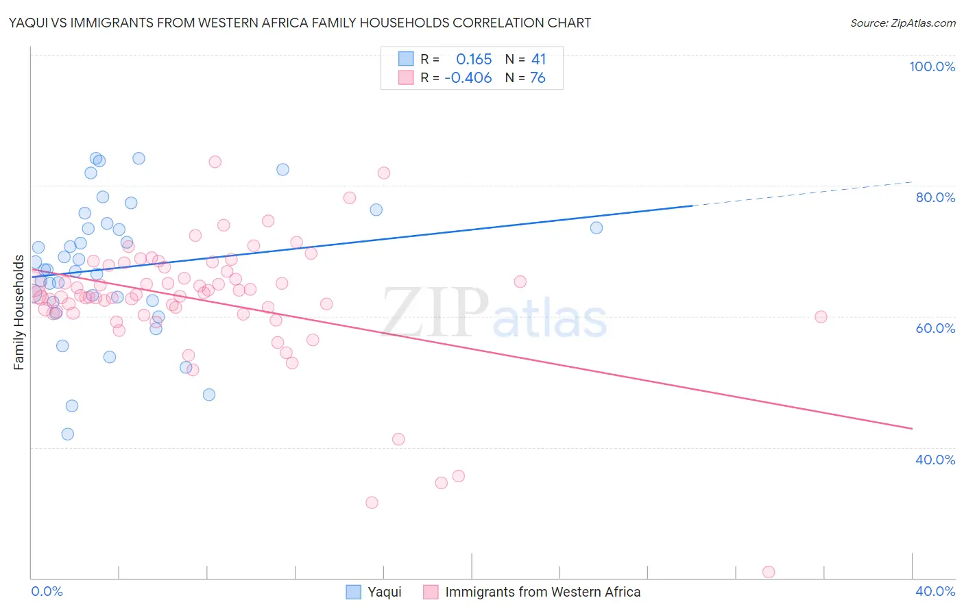 Yaqui vs Immigrants from Western Africa Family Households