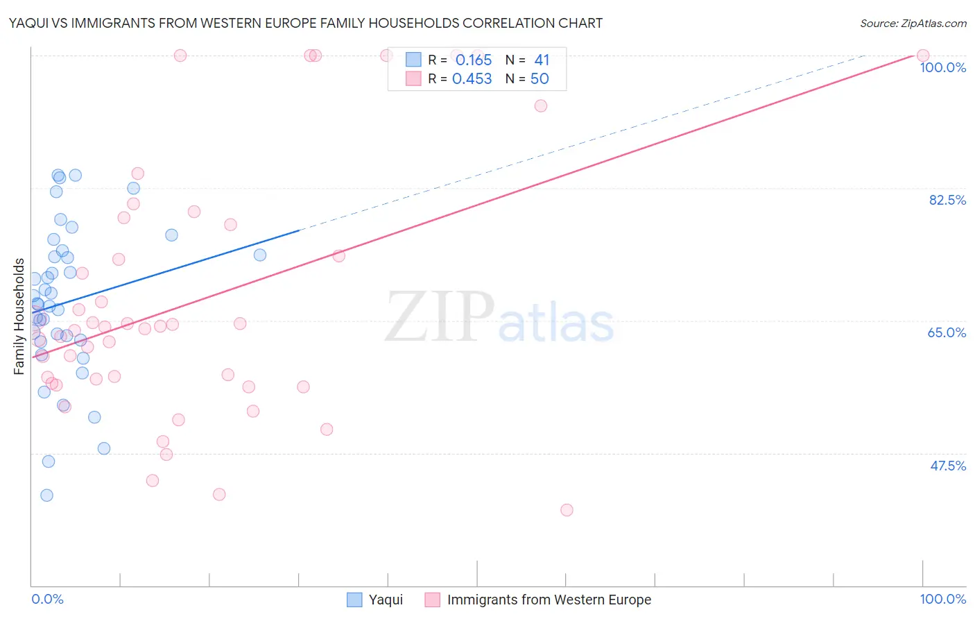 Yaqui vs Immigrants from Western Europe Family Households