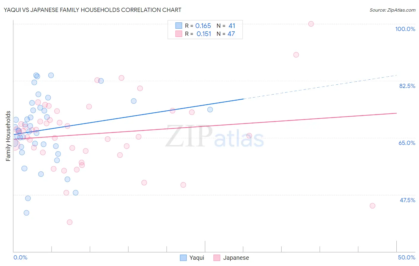 Yaqui vs Japanese Family Households