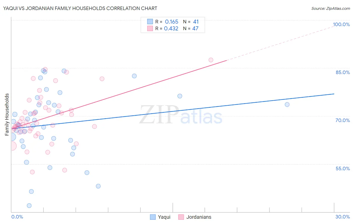 Yaqui vs Jordanian Family Households