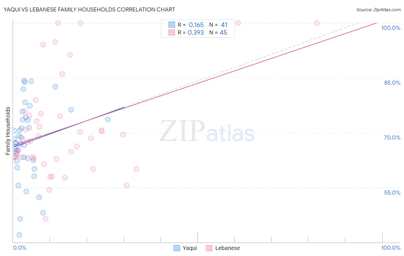 Yaqui vs Lebanese Family Households