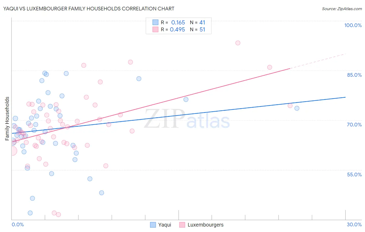 Yaqui vs Luxembourger Family Households