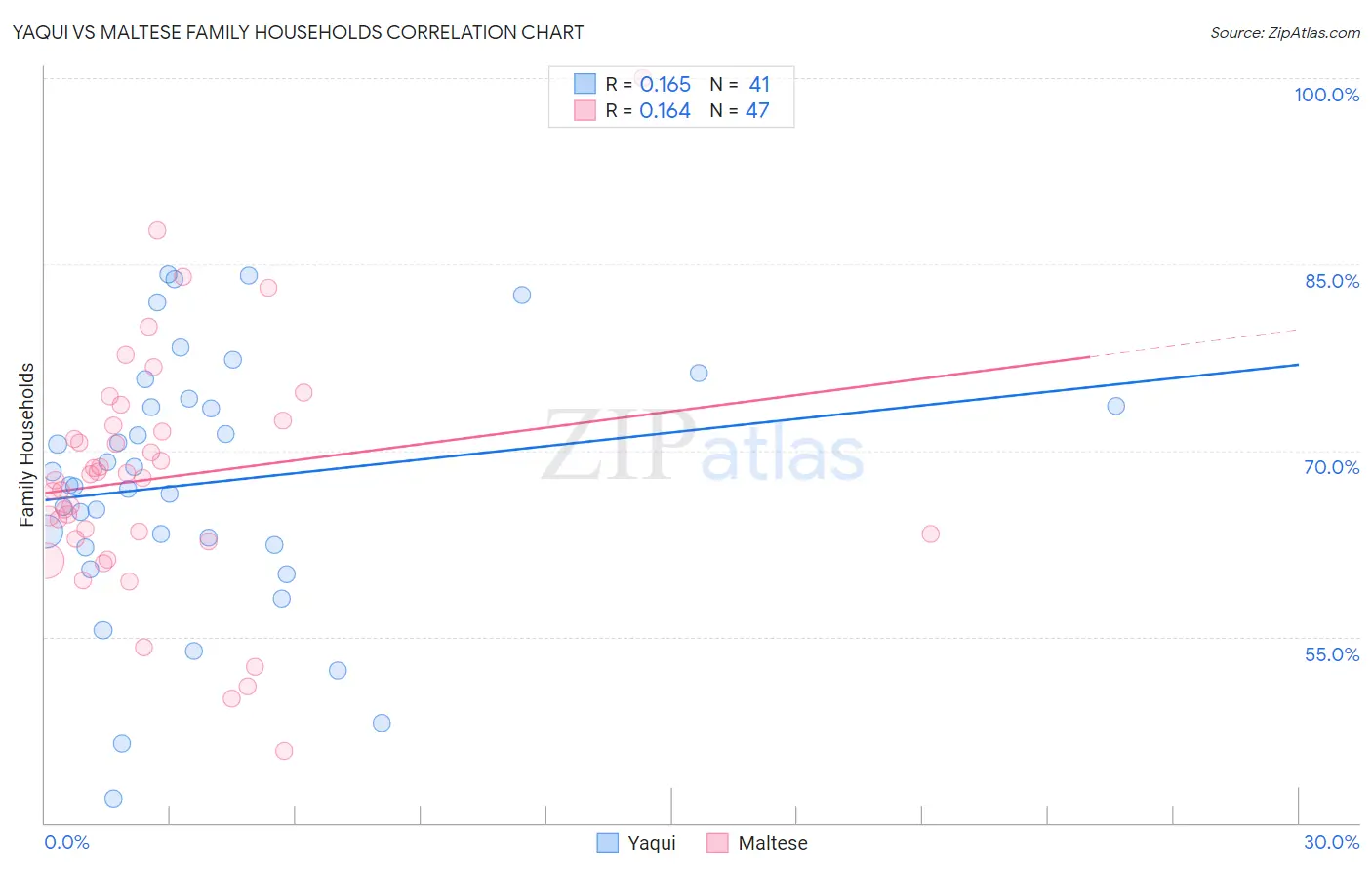 Yaqui vs Maltese Family Households