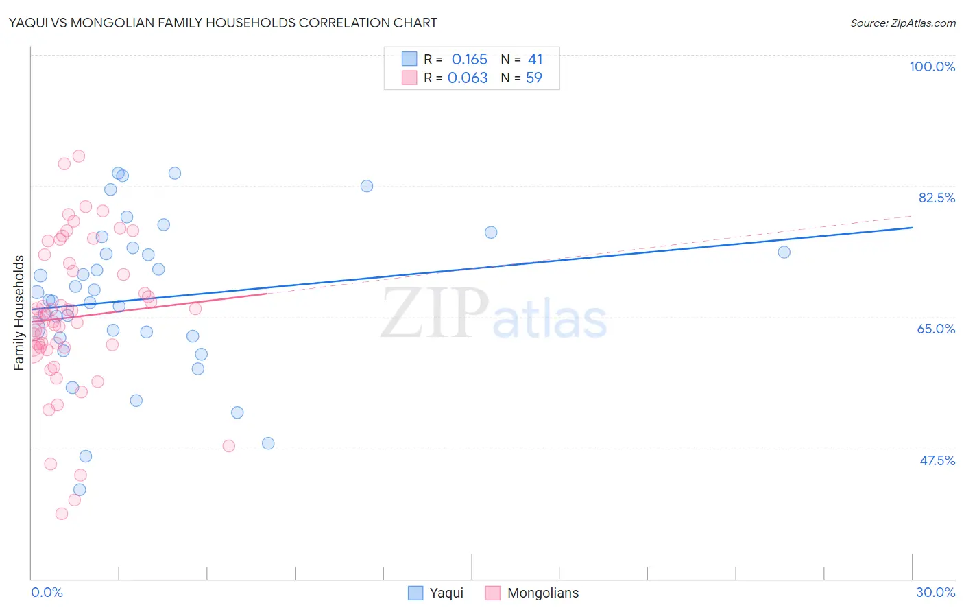 Yaqui vs Mongolian Family Households