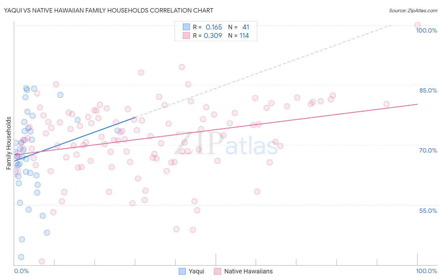 Yaqui vs Native Hawaiian Family Households