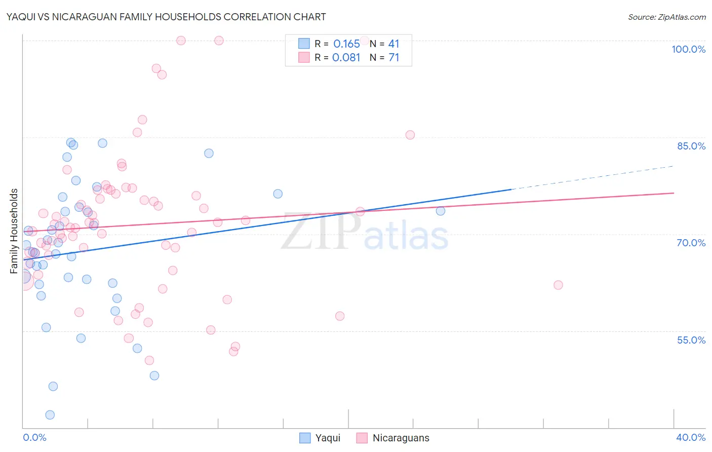 Yaqui vs Nicaraguan Family Households