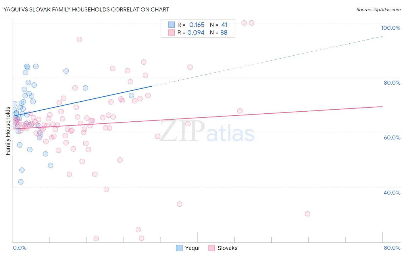 Yaqui vs Slovak Family Households