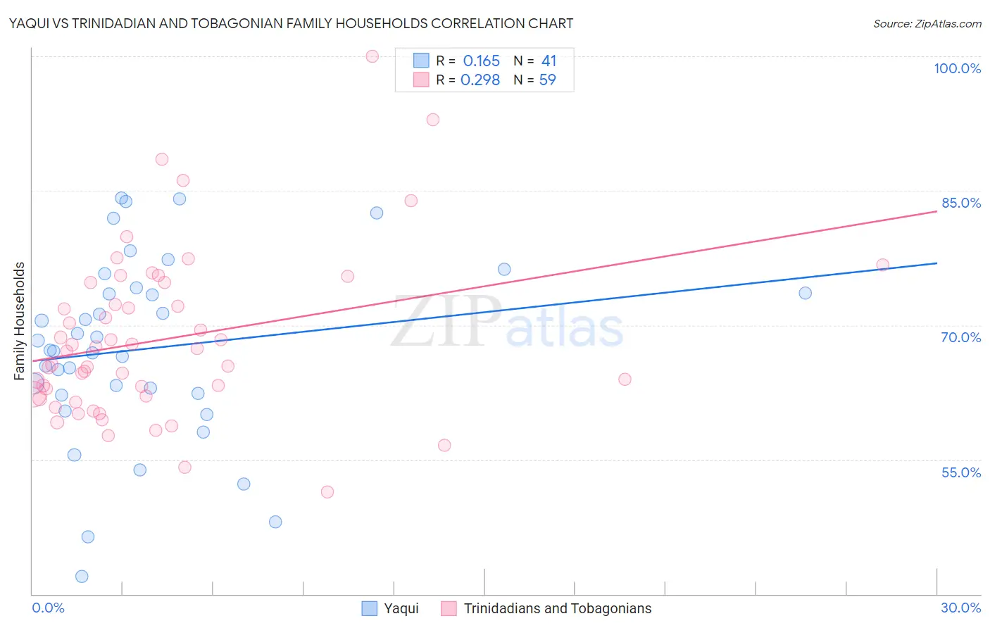 Yaqui vs Trinidadian and Tobagonian Family Households