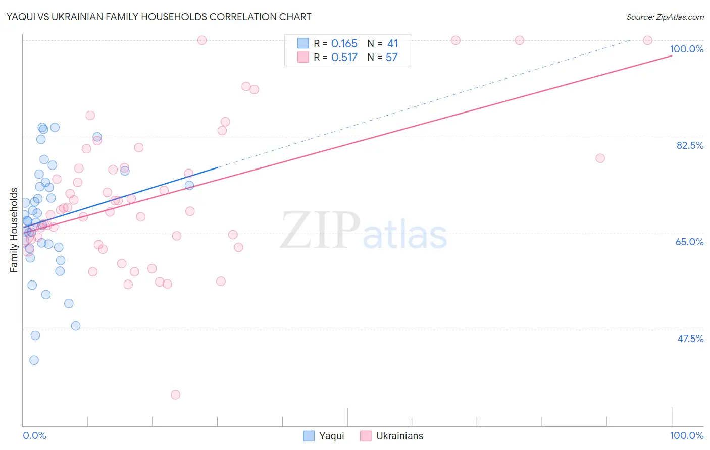 Yaqui vs Ukrainian Family Households