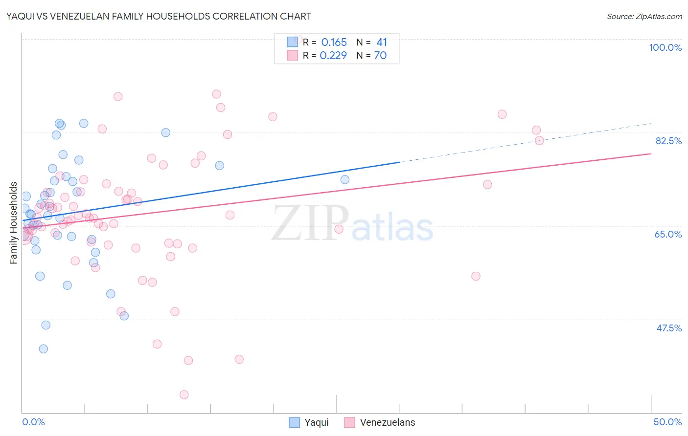 Yaqui vs Venezuelan Family Households