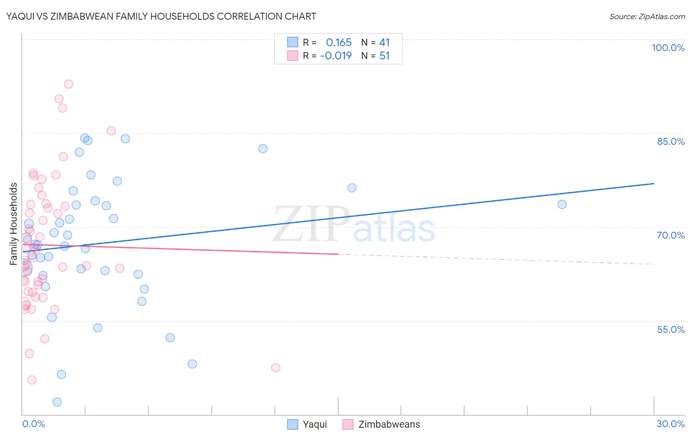 Yaqui vs Zimbabwean Family Households