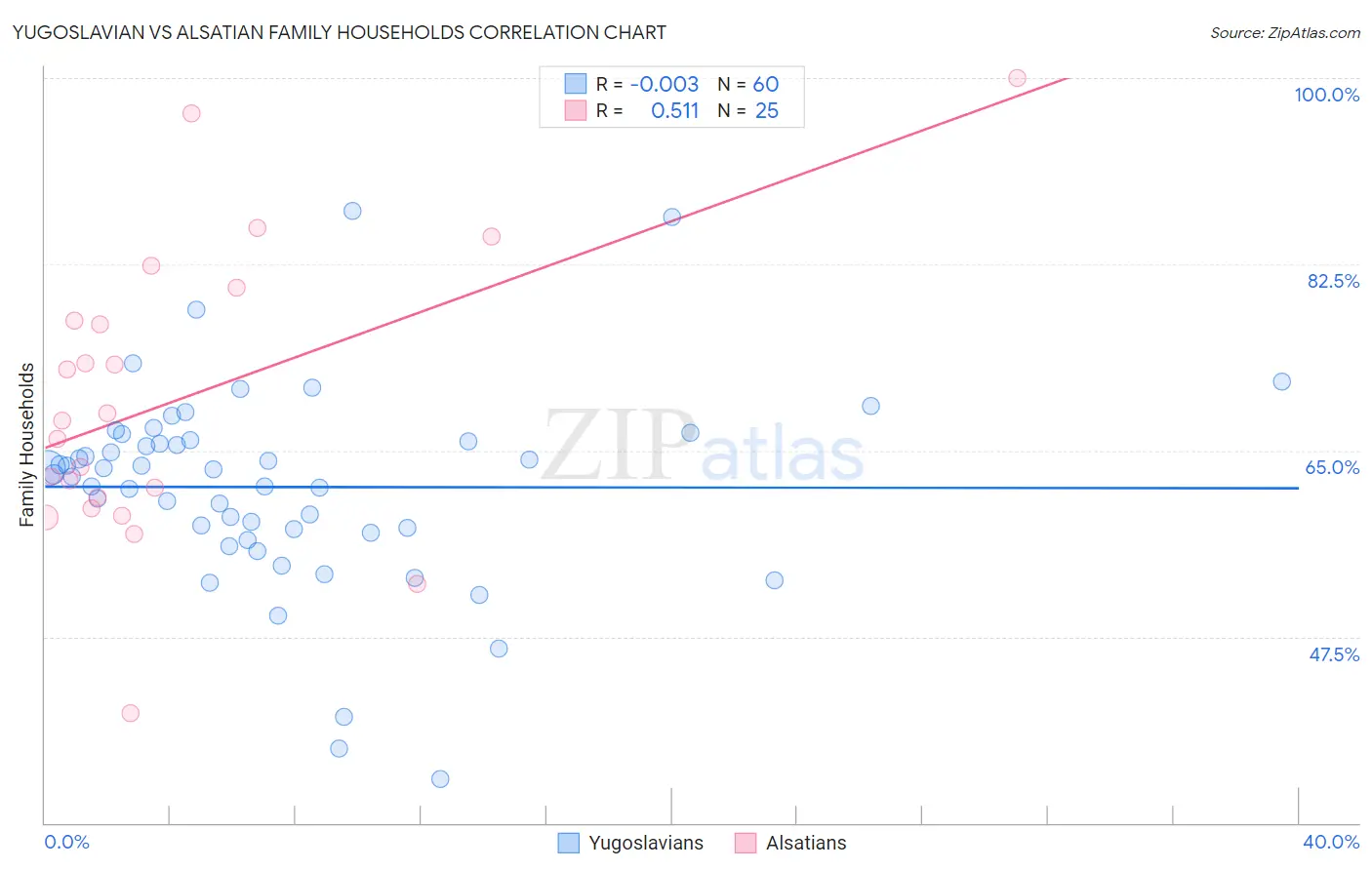 Yugoslavian vs Alsatian Family Households