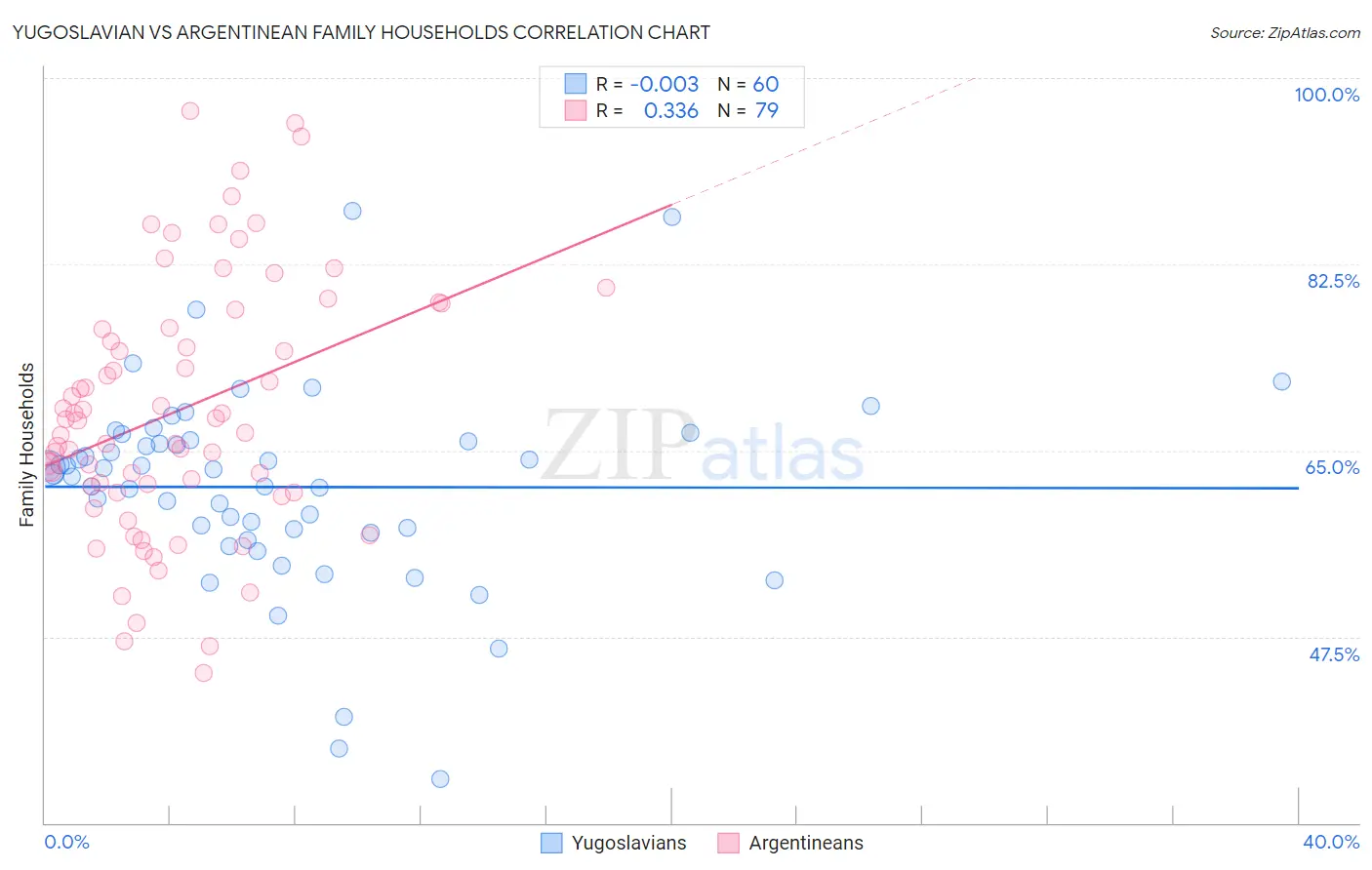 Yugoslavian vs Argentinean Family Households