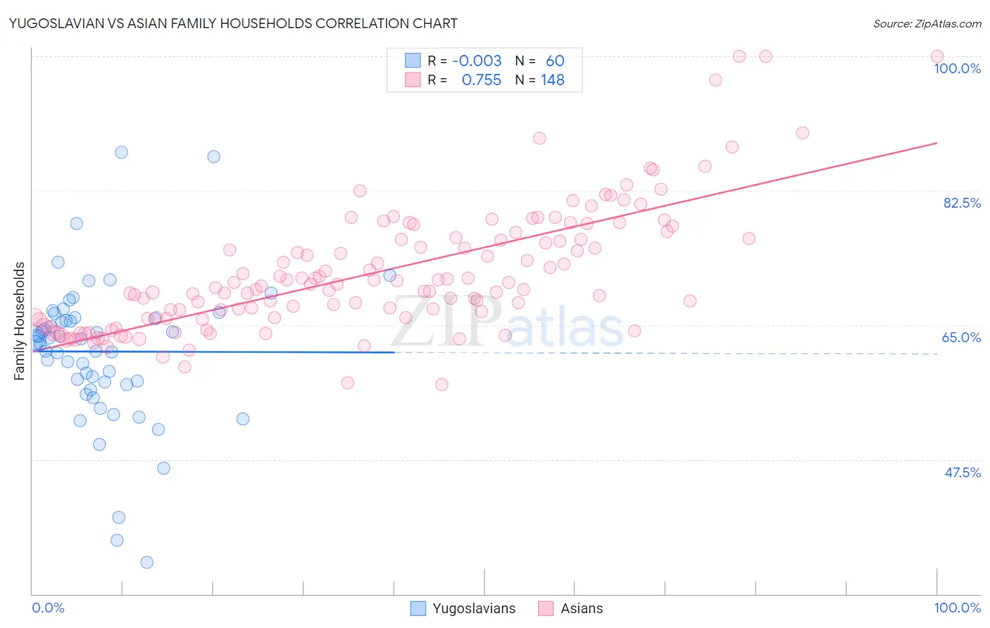 Yugoslavian vs Asian Family Households