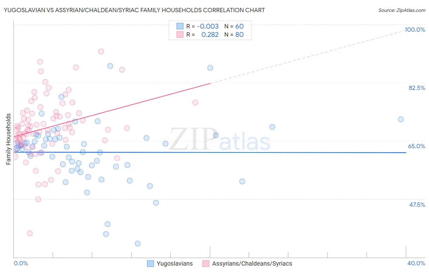 Yugoslavian vs Assyrian/Chaldean/Syriac Family Households