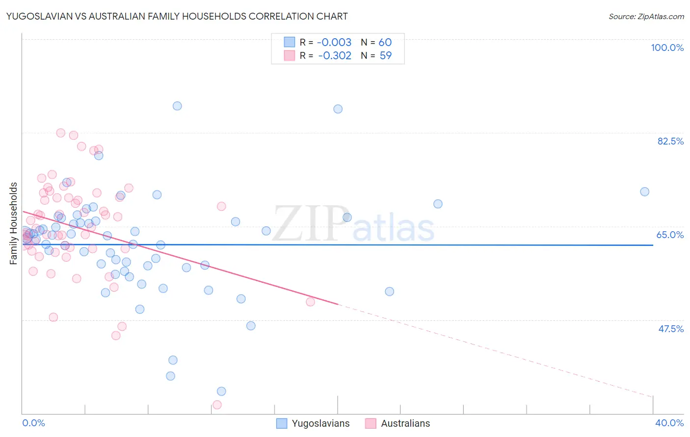 Yugoslavian vs Australian Family Households