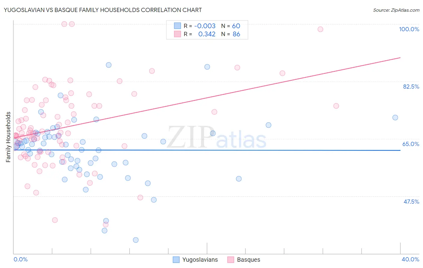Yugoslavian vs Basque Family Households