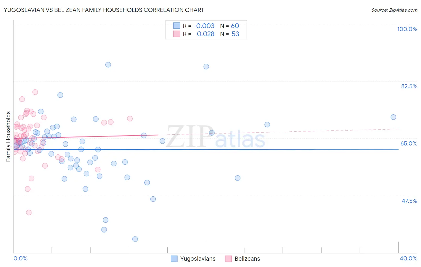 Yugoslavian vs Belizean Family Households