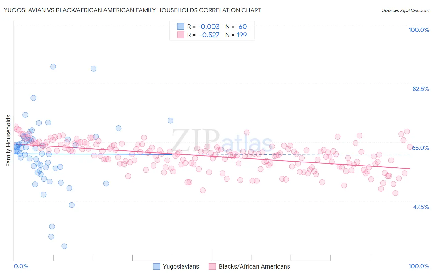 Yugoslavian vs Black/African American Family Households