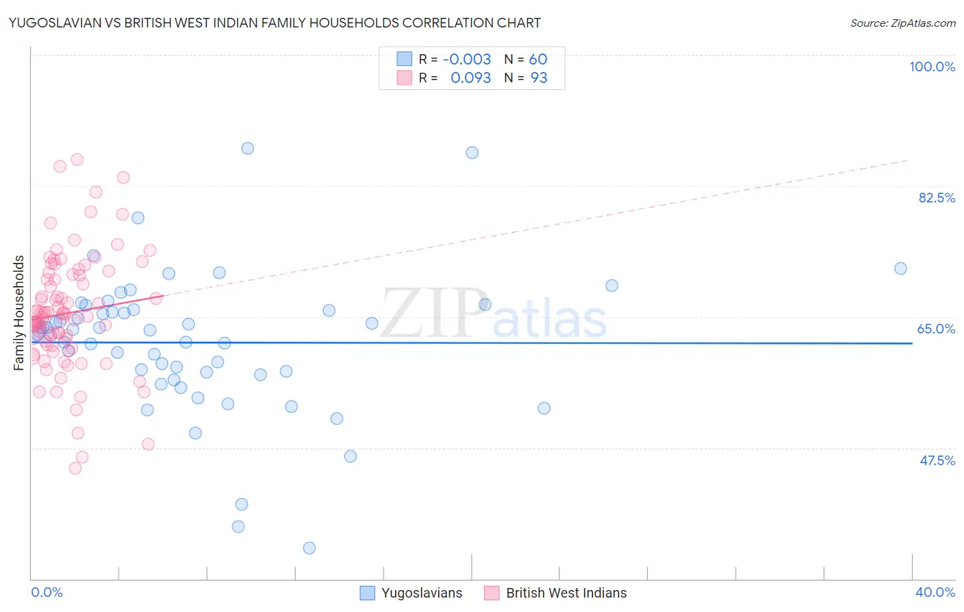 Yugoslavian vs British West Indian Family Households
