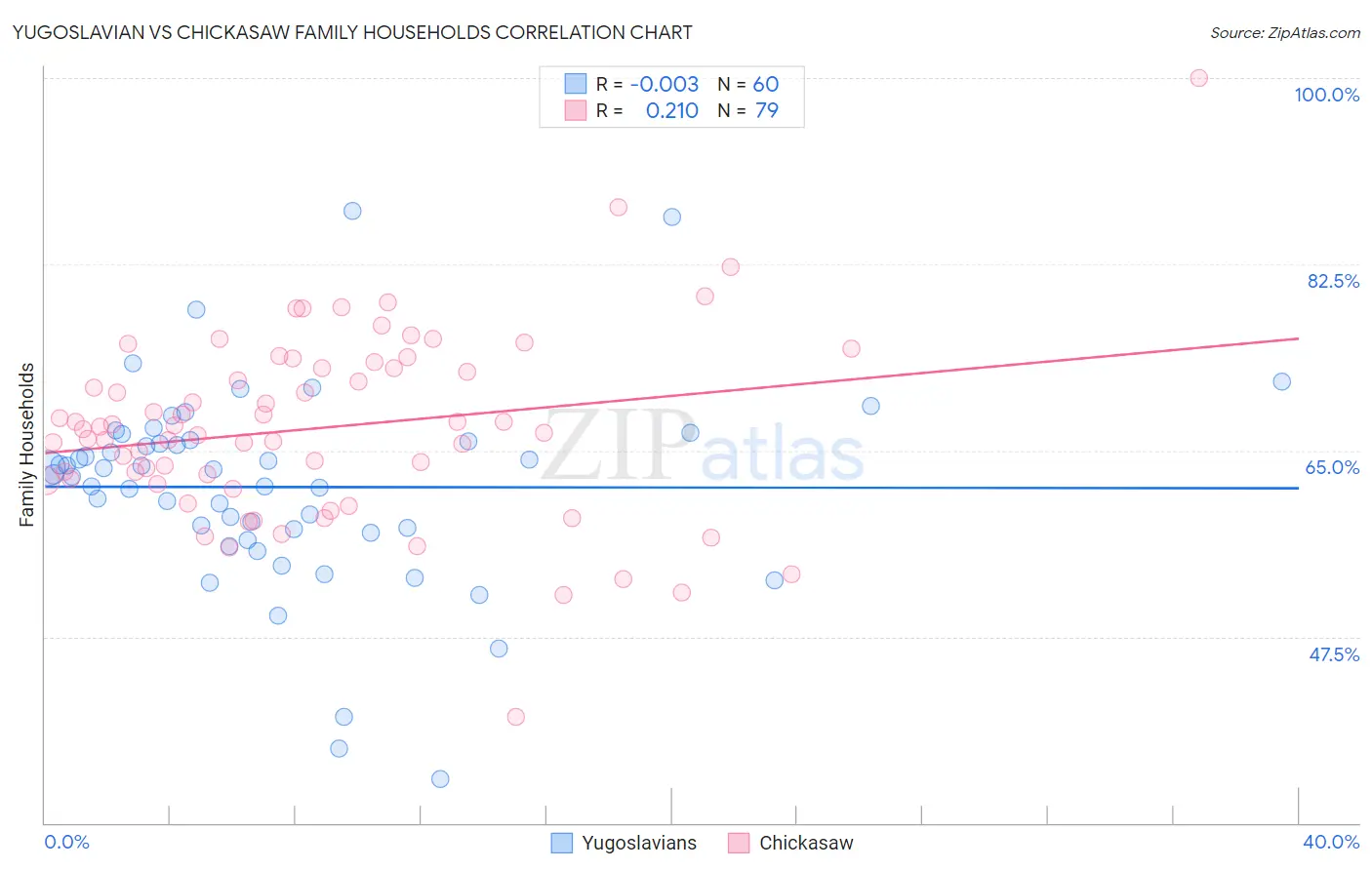 Yugoslavian vs Chickasaw Family Households