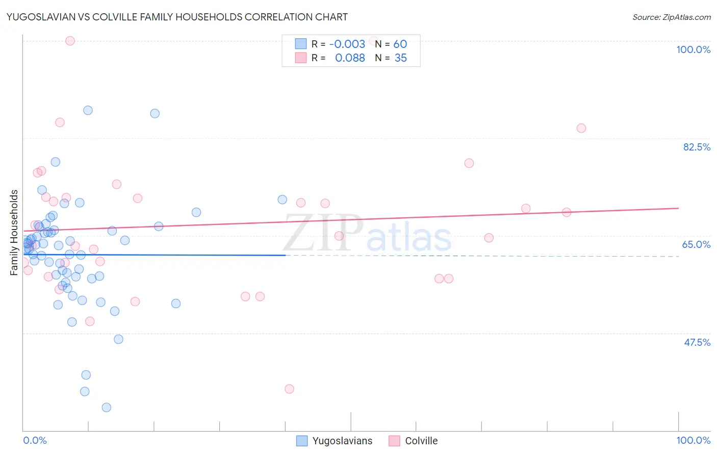 Yugoslavian vs Colville Family Households