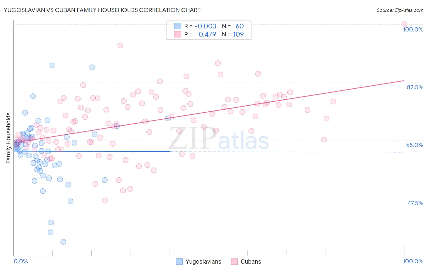 Yugoslavian vs Cuban Family Households