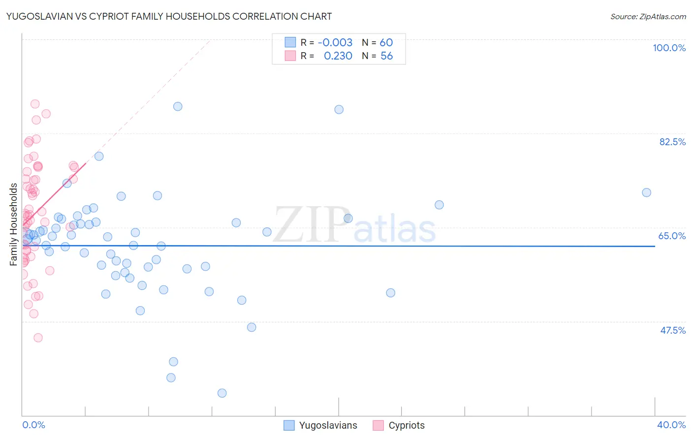 Yugoslavian vs Cypriot Family Households