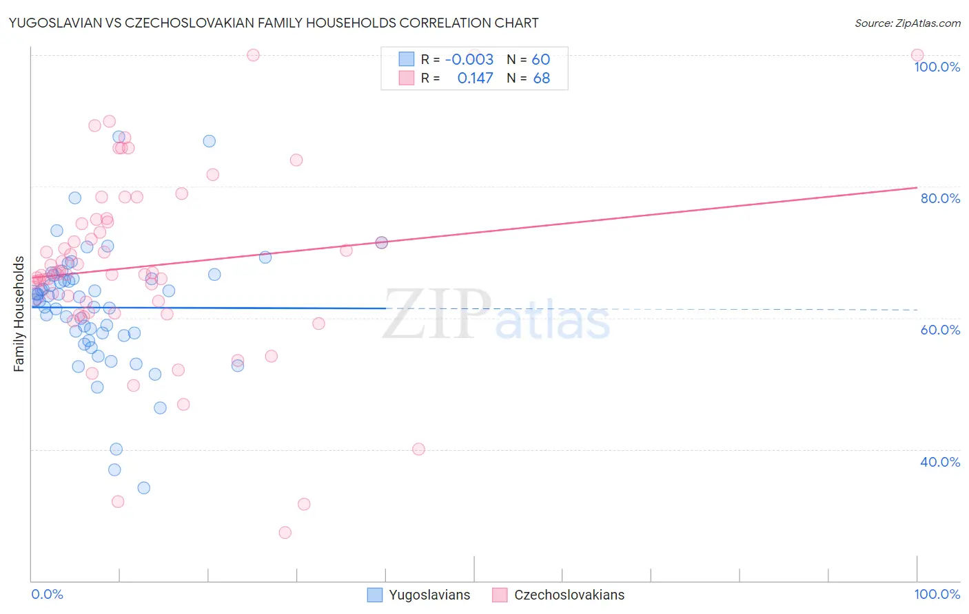 Yugoslavian vs Czechoslovakian Family Households