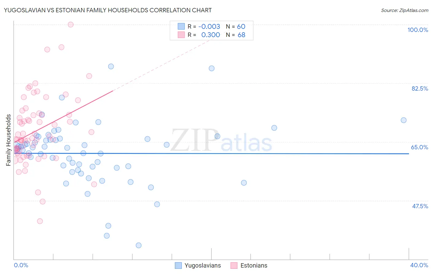Yugoslavian vs Estonian Family Households