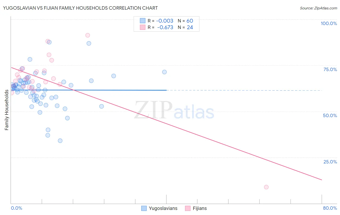 Yugoslavian vs Fijian Family Households