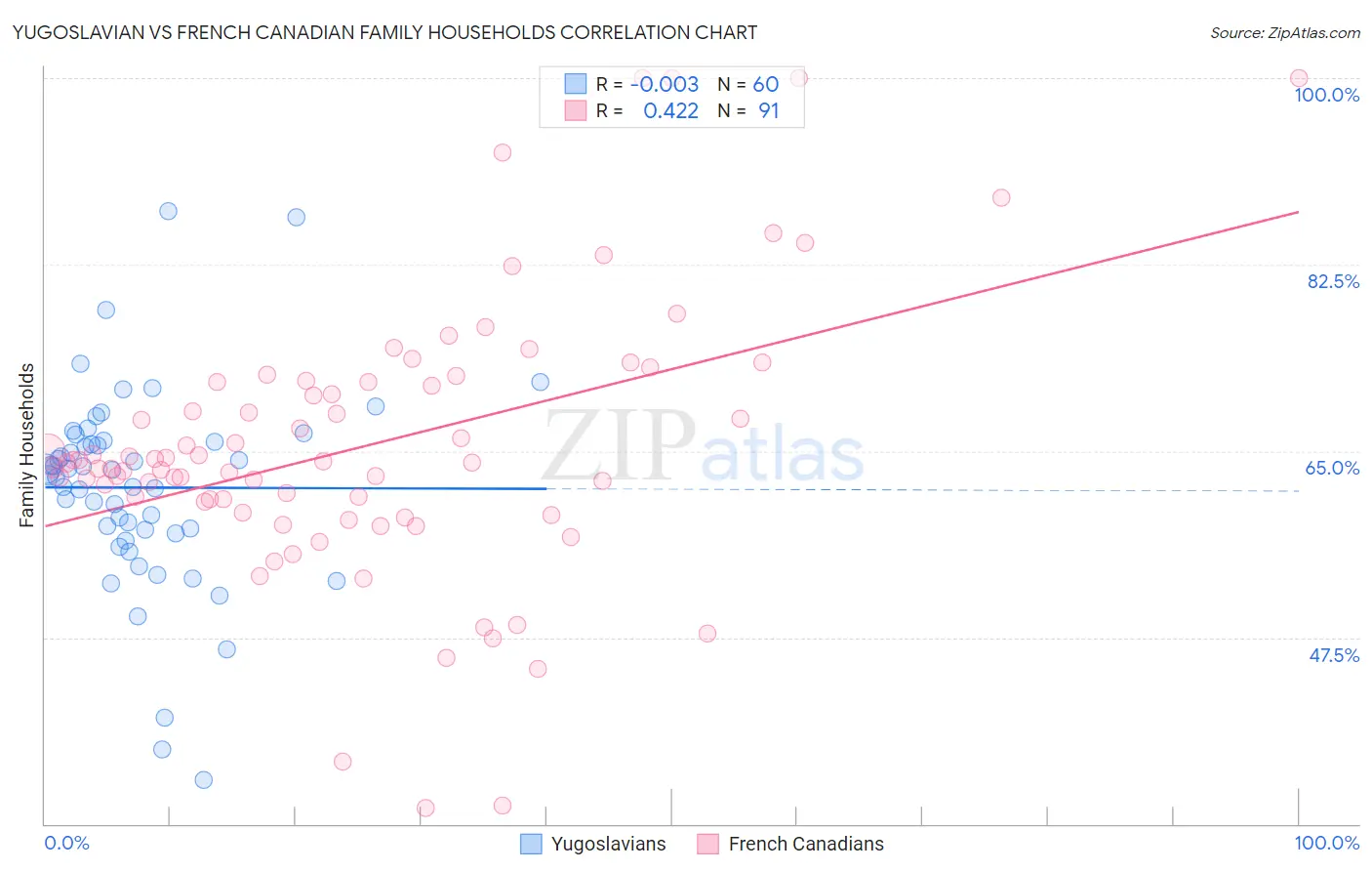 Yugoslavian vs French Canadian Family Households