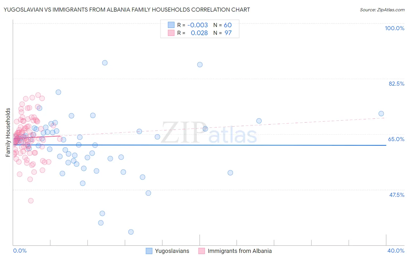 Yugoslavian vs Immigrants from Albania Family Households