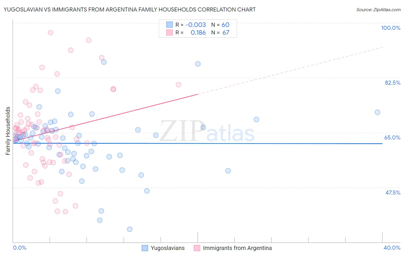 Yugoslavian vs Immigrants from Argentina Family Households