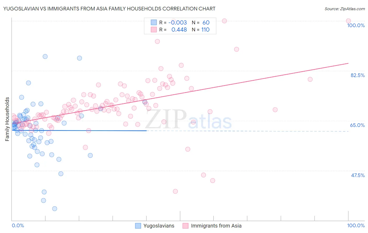 Yugoslavian vs Immigrants from Asia Family Households