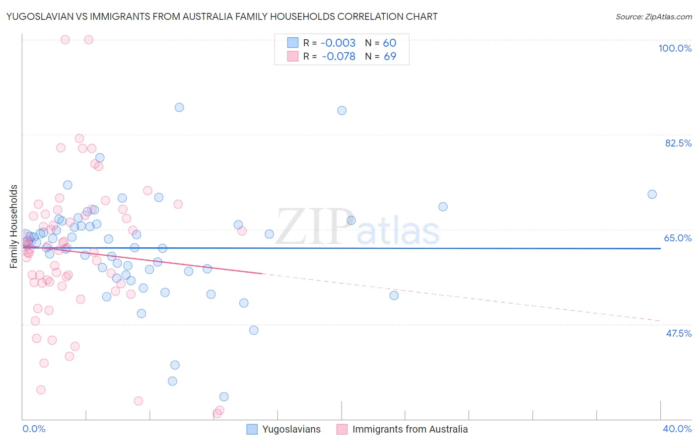 Yugoslavian vs Immigrants from Australia Family Households