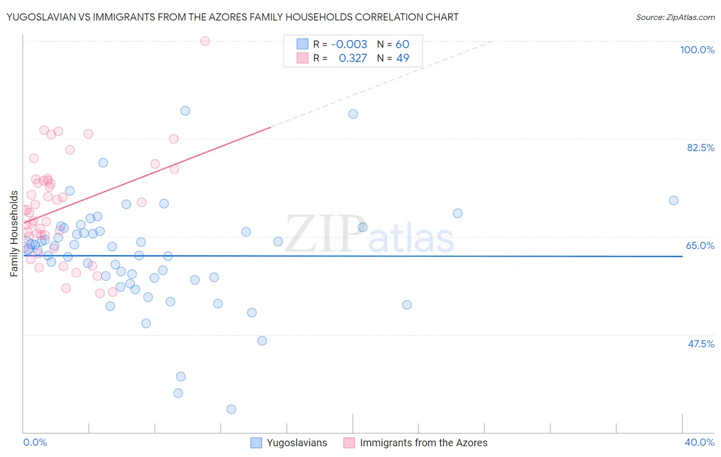 Yugoslavian vs Immigrants from the Azores Family Households