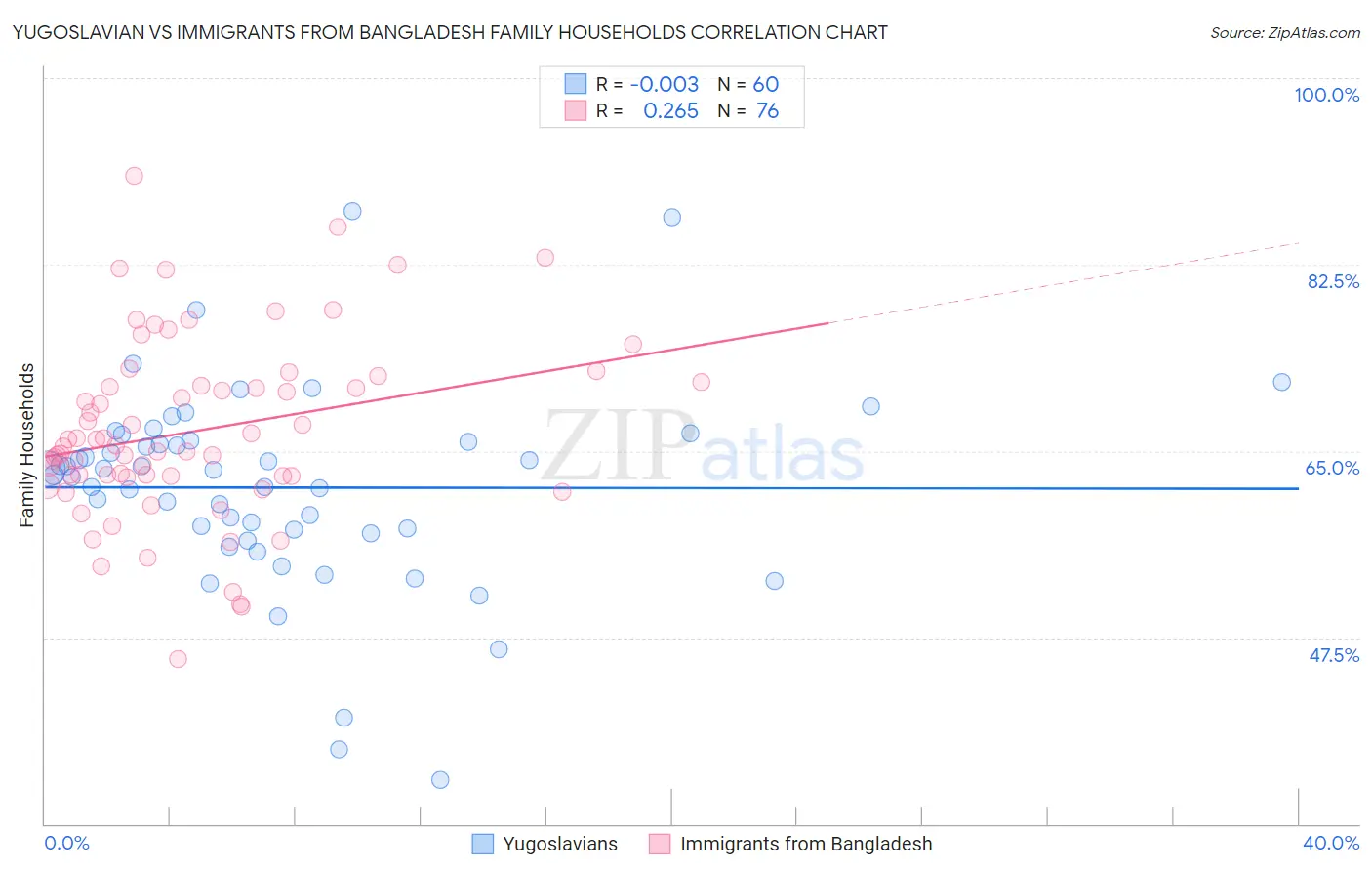 Yugoslavian vs Immigrants from Bangladesh Family Households