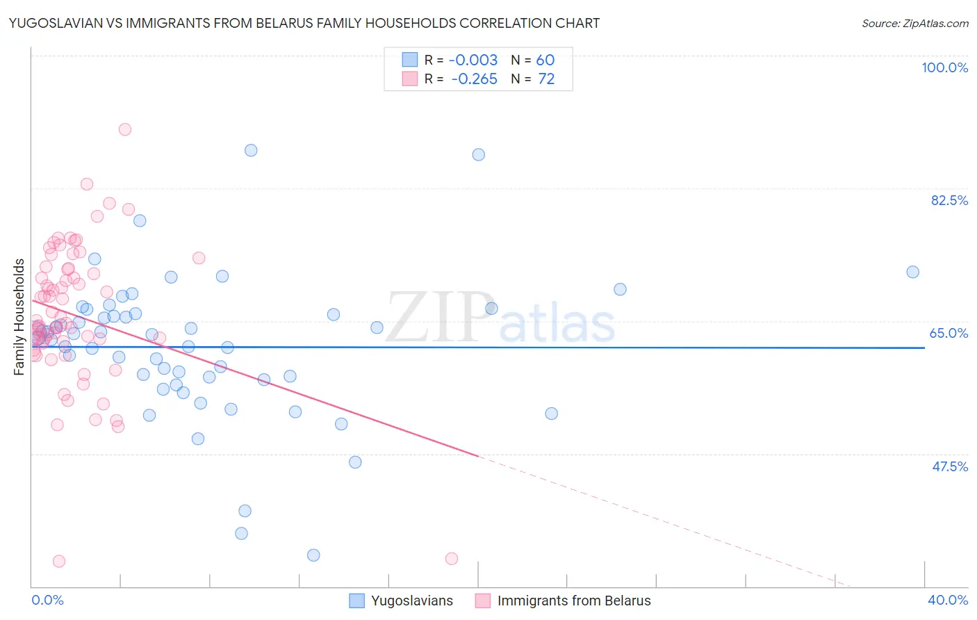 Yugoslavian vs Immigrants from Belarus Family Households