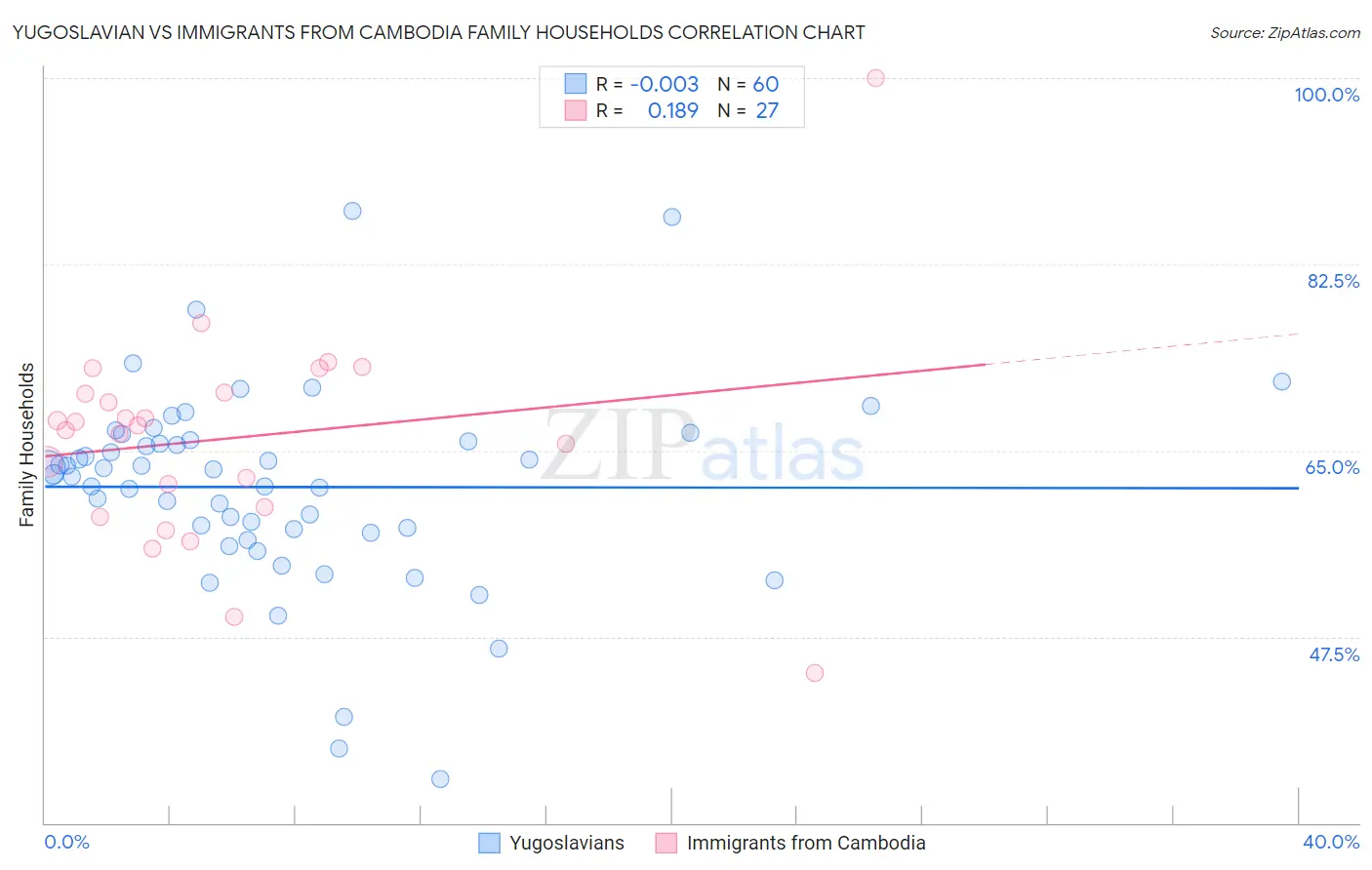 Yugoslavian vs Immigrants from Cambodia Family Households