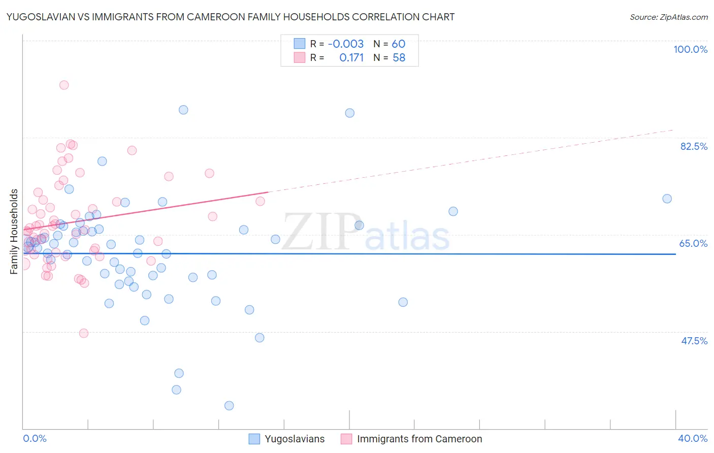 Yugoslavian vs Immigrants from Cameroon Family Households