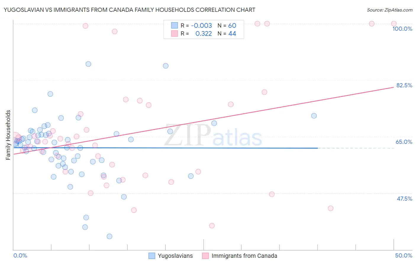 Yugoslavian vs Immigrants from Canada Family Households