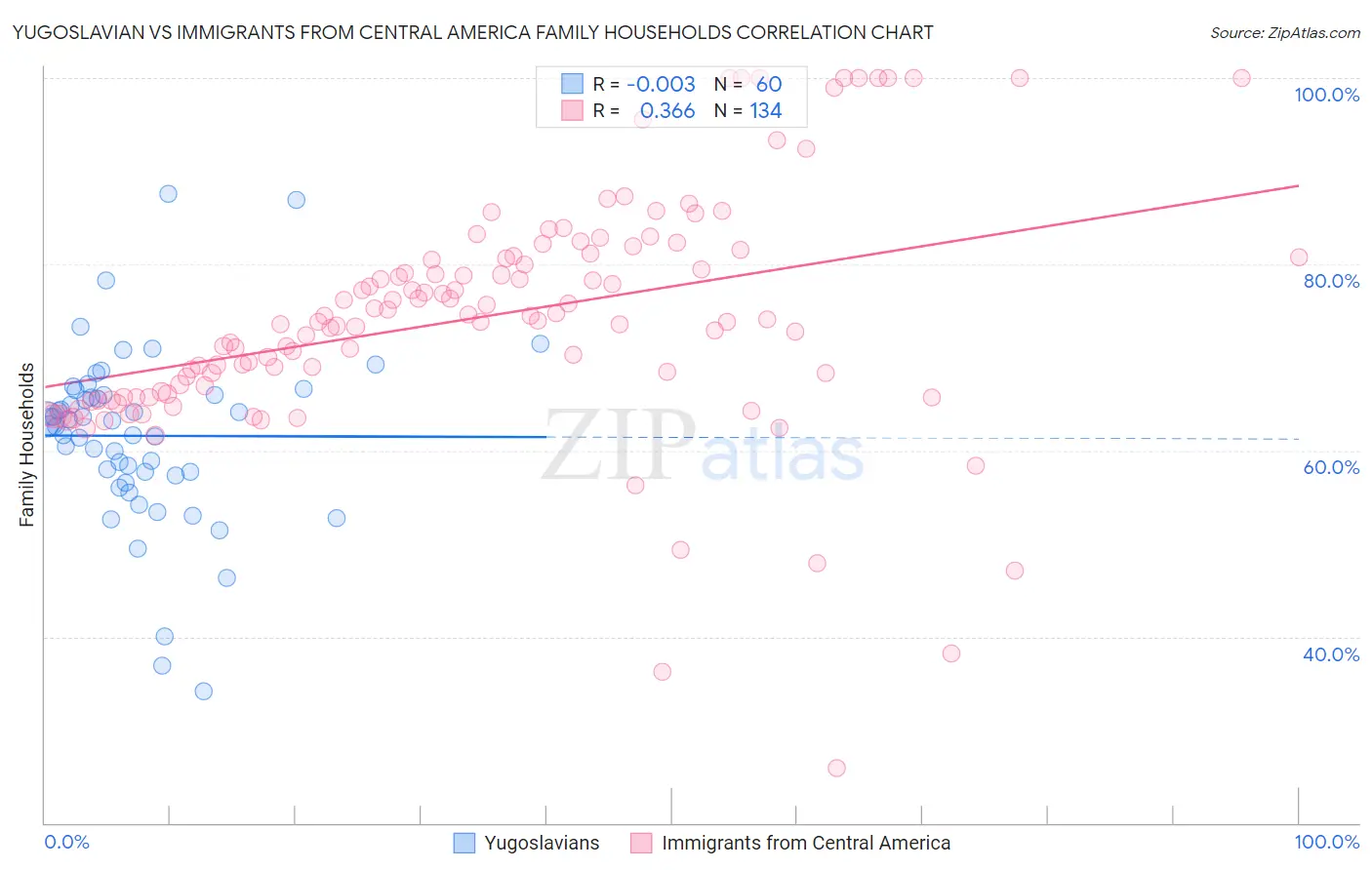 Yugoslavian vs Immigrants from Central America Family Households
