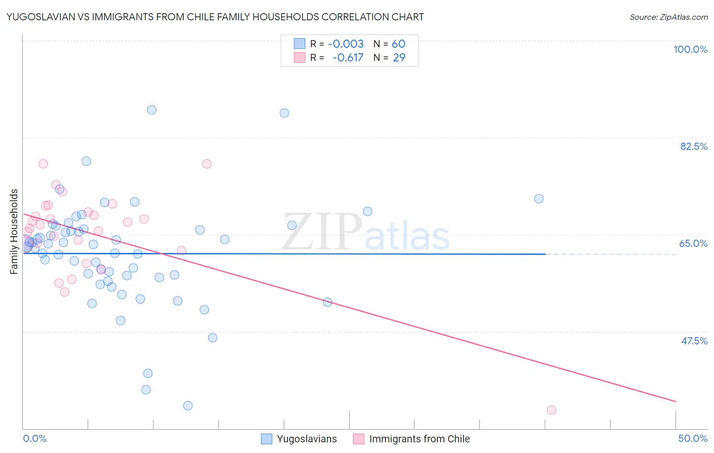 Yugoslavian vs Immigrants from Chile Family Households